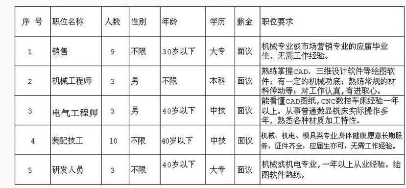 因公司發(fā)展需要，長(zhǎng)期招聘以下職位人員